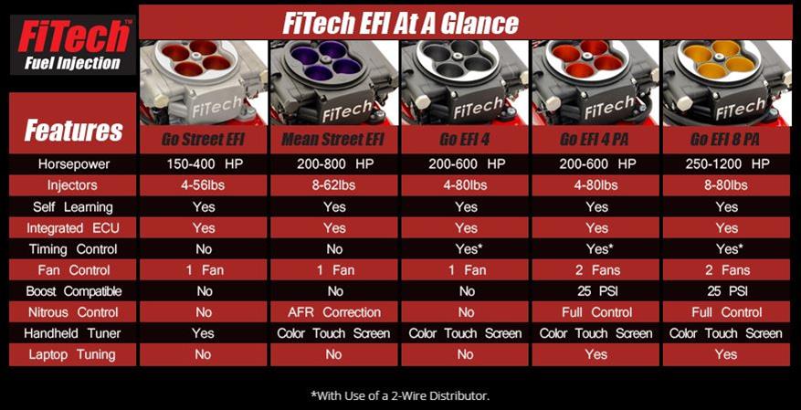 Go EFI 8 1200HP Power Adder EFI System - 30012